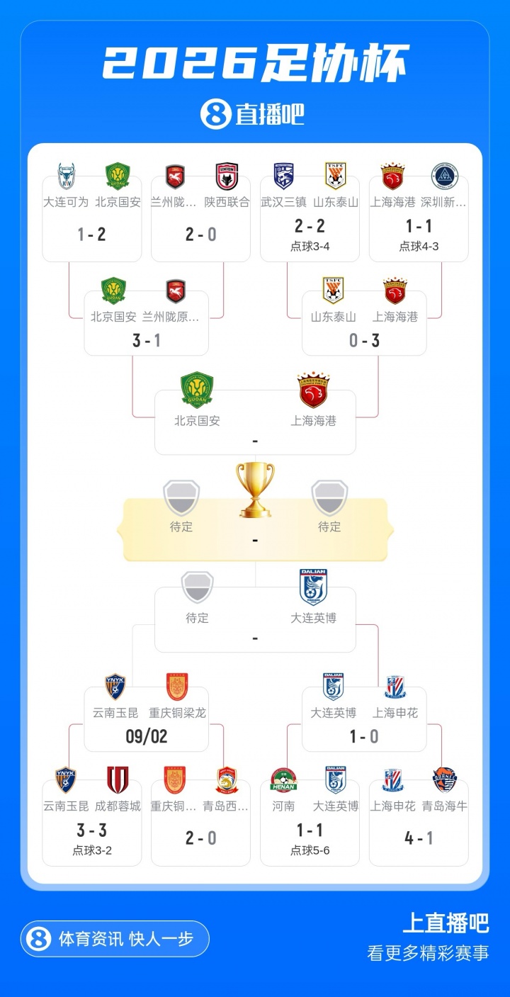 足协杯四强决出三席！国安vs海港，英博将对阵玉昆/铜梁龙胜者